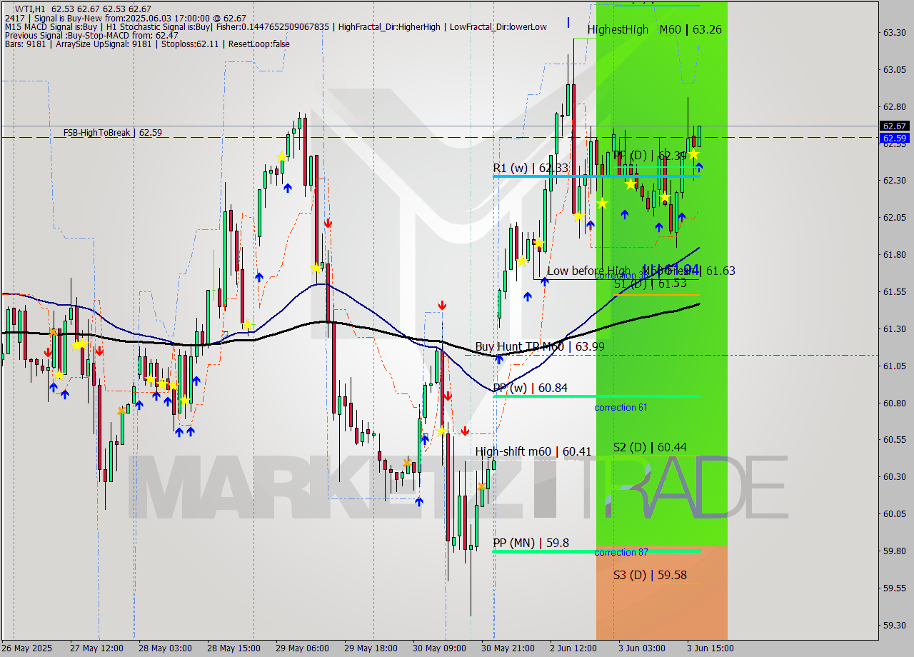 WTI MTF analysis at 2025.06.03 17:02