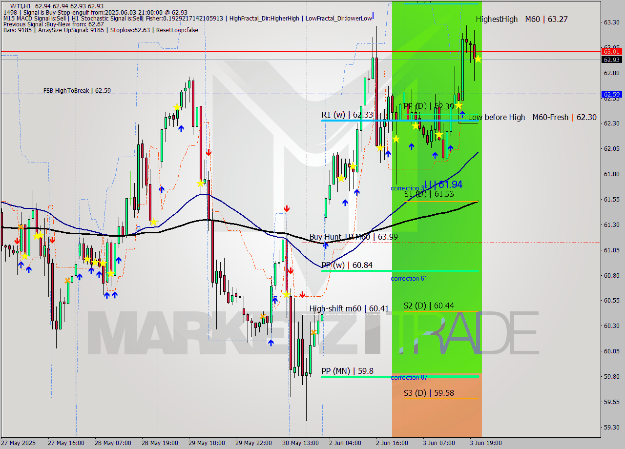 WTI MTF analysis at 2025.06.03 21:00
