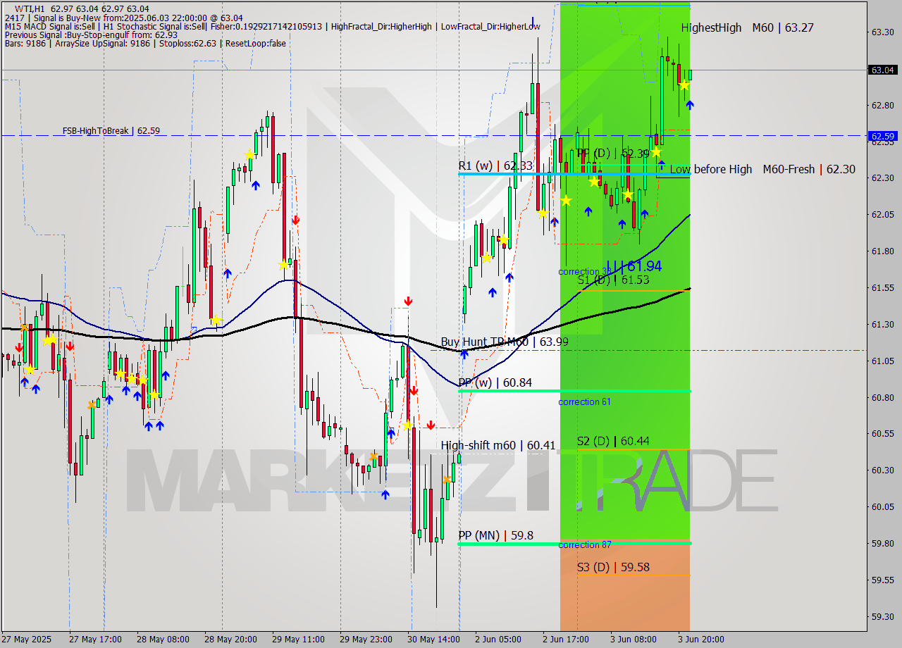 WTI MTF analysis at 2025.06.03 22:01