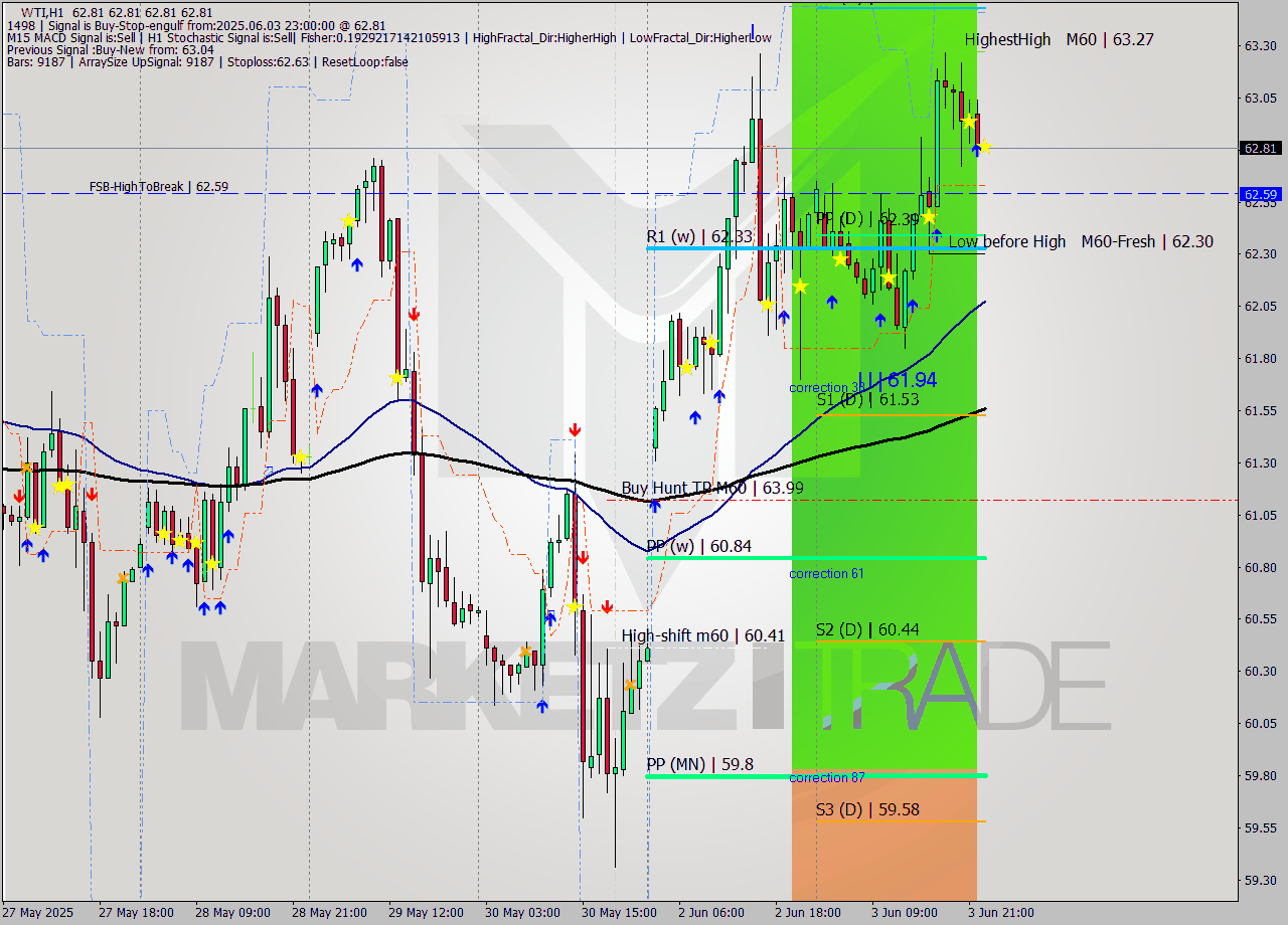 WTI MTF analysis at 2025.06.03 23:00
