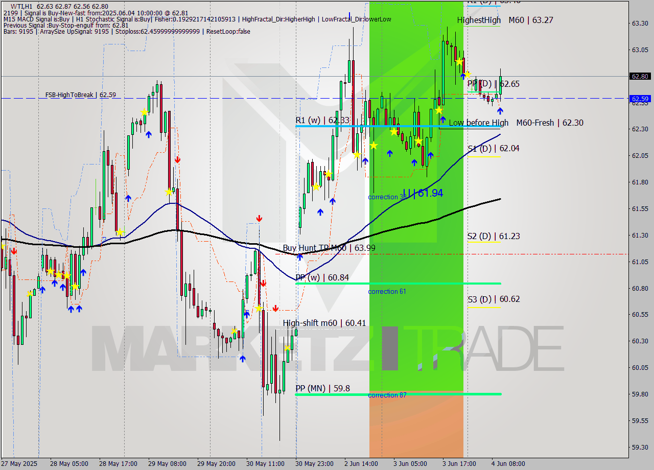 WTI MTF analysis at 2025.06.04 10:47