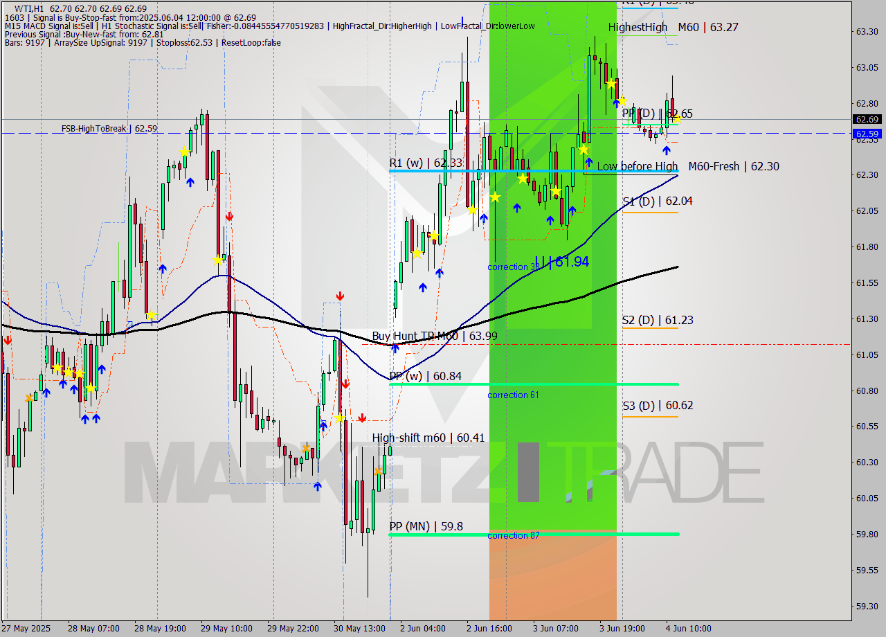 WTI MTF analysis at 2025.06.04 12:00