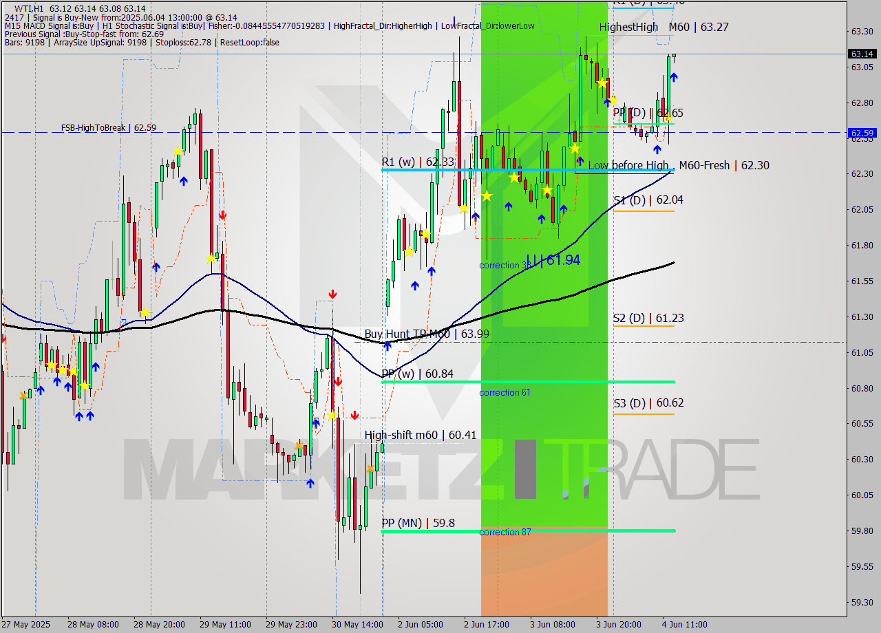WTI MTF analysis at 2025.06.04 13:03