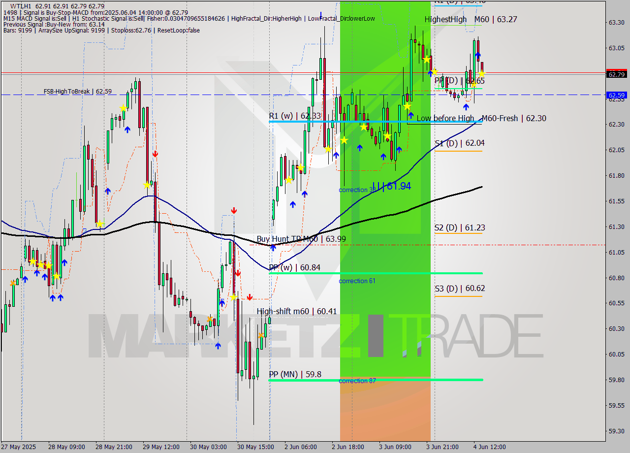 WTI MTF analysis at 2025.06.04 14:08