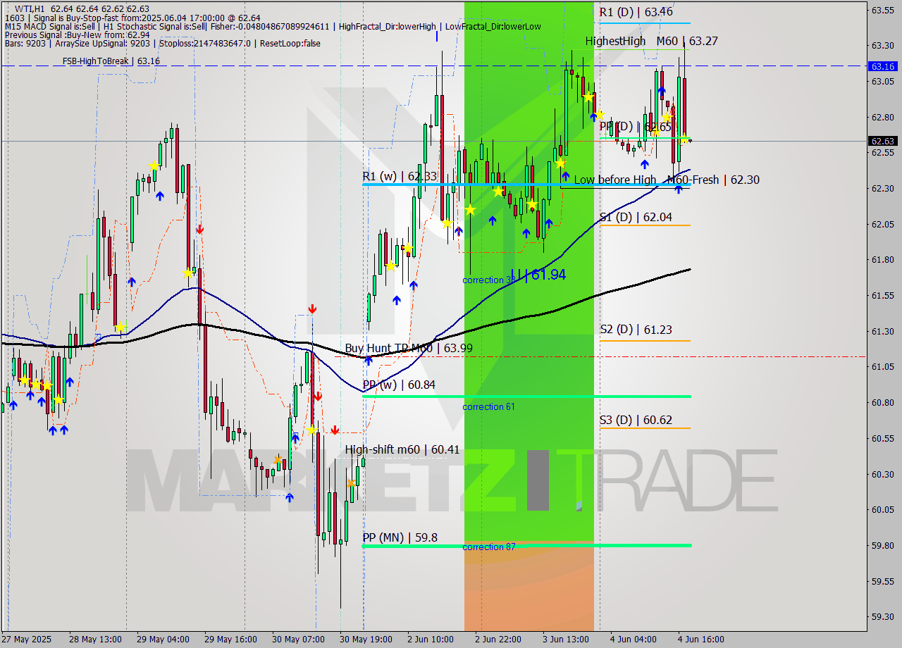 WTI MTF analysis at 2025.06.04 18:00
