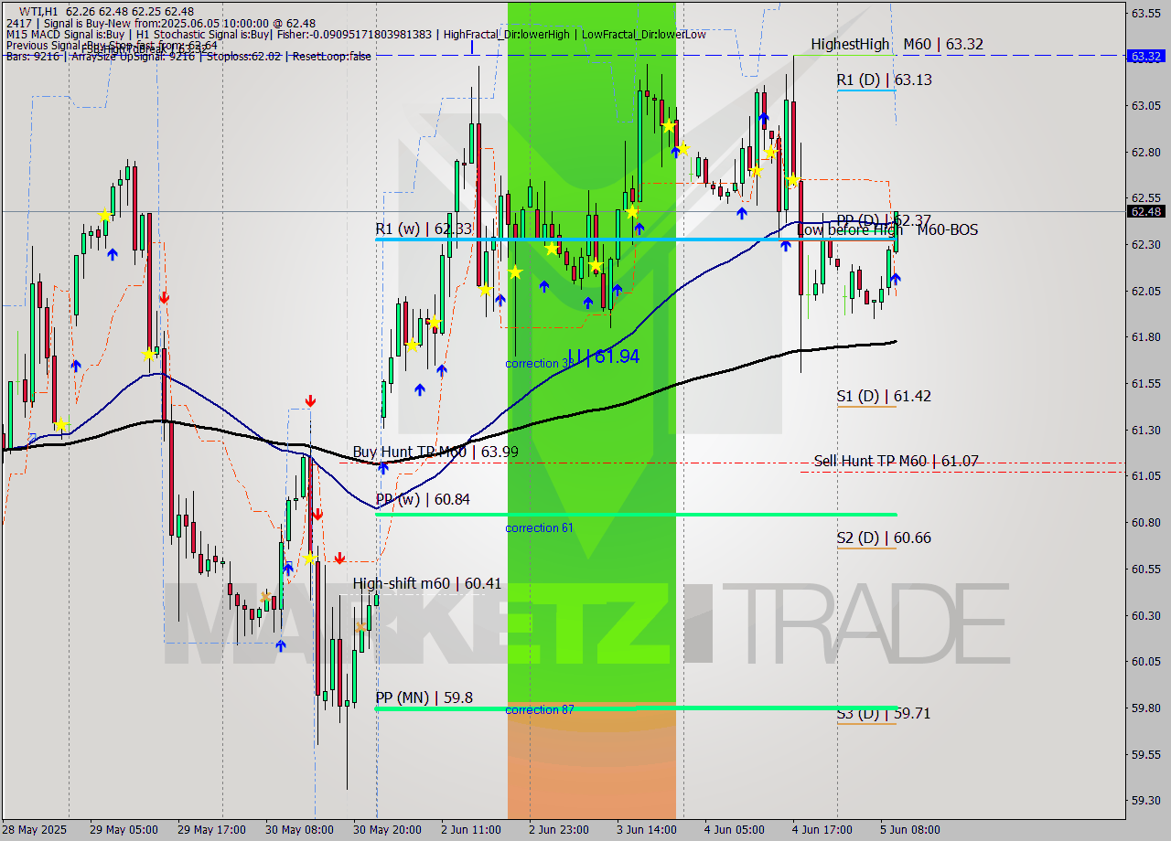 WTI MTF analysis at 2025.06.05 10:25