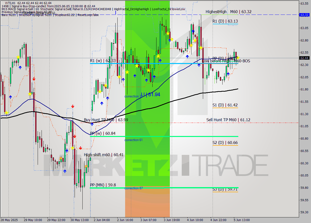 WTI MTF analysis at 2025.06.05 15:00