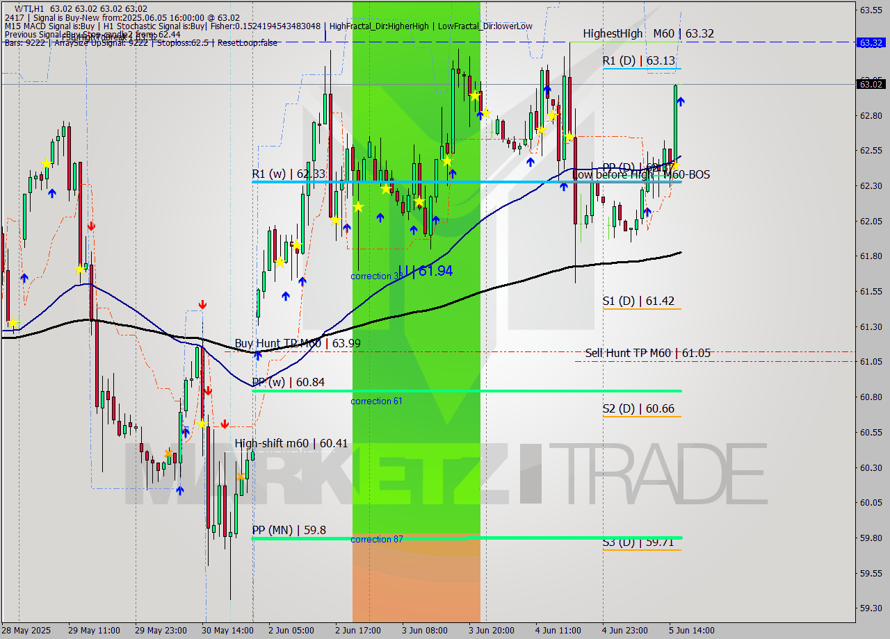 WTI MTF analysis at 2025.06.05 16:00