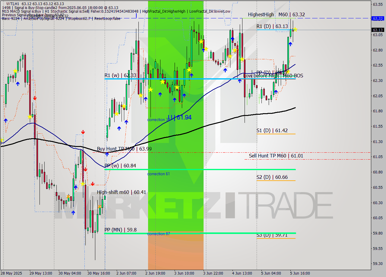 WTI MTF analysis at 2025.06.05 18:00