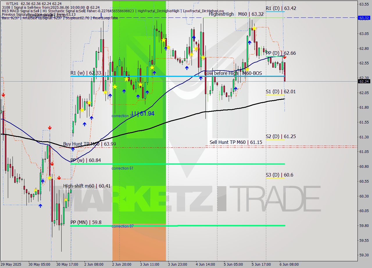 WTI MTF analysis at 2025.06.06 10:31
