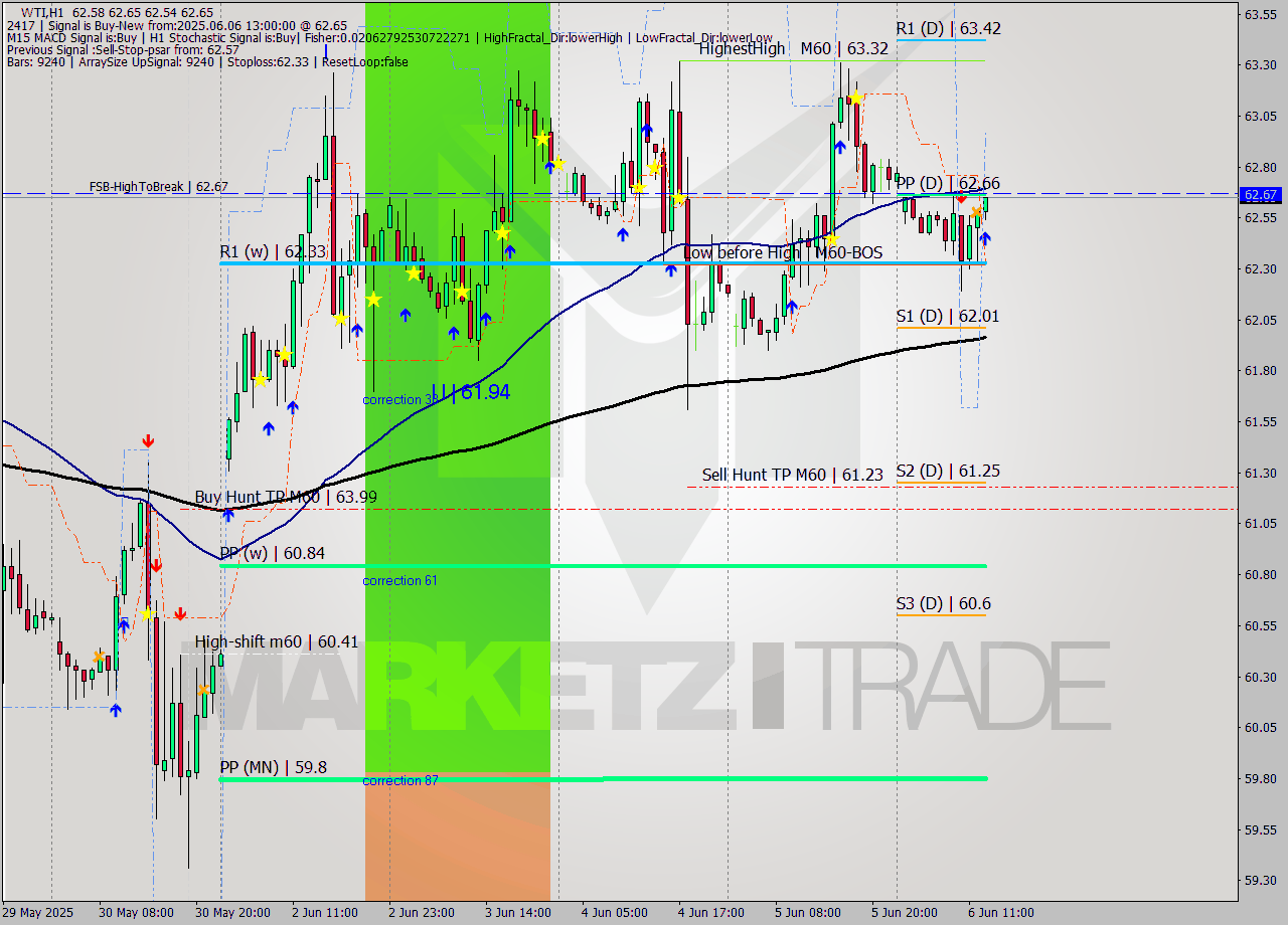 WTI MTF analysis at 2025.06.06 13:16