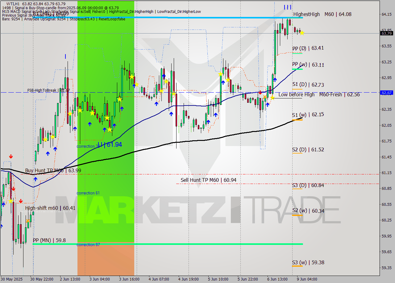 WTI MTF analysis at 2025.06.09 06:07