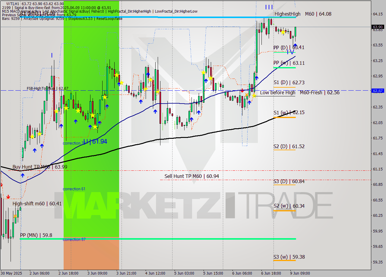 WTI MTF analysis at 2025.06.09 11:38