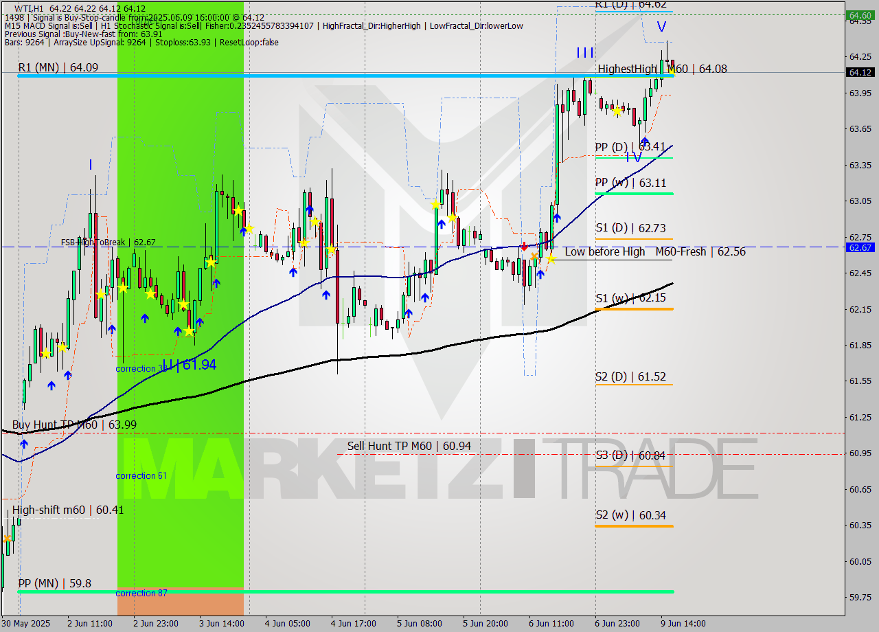 WTI MTF analysis at 2025.06.09 16:00