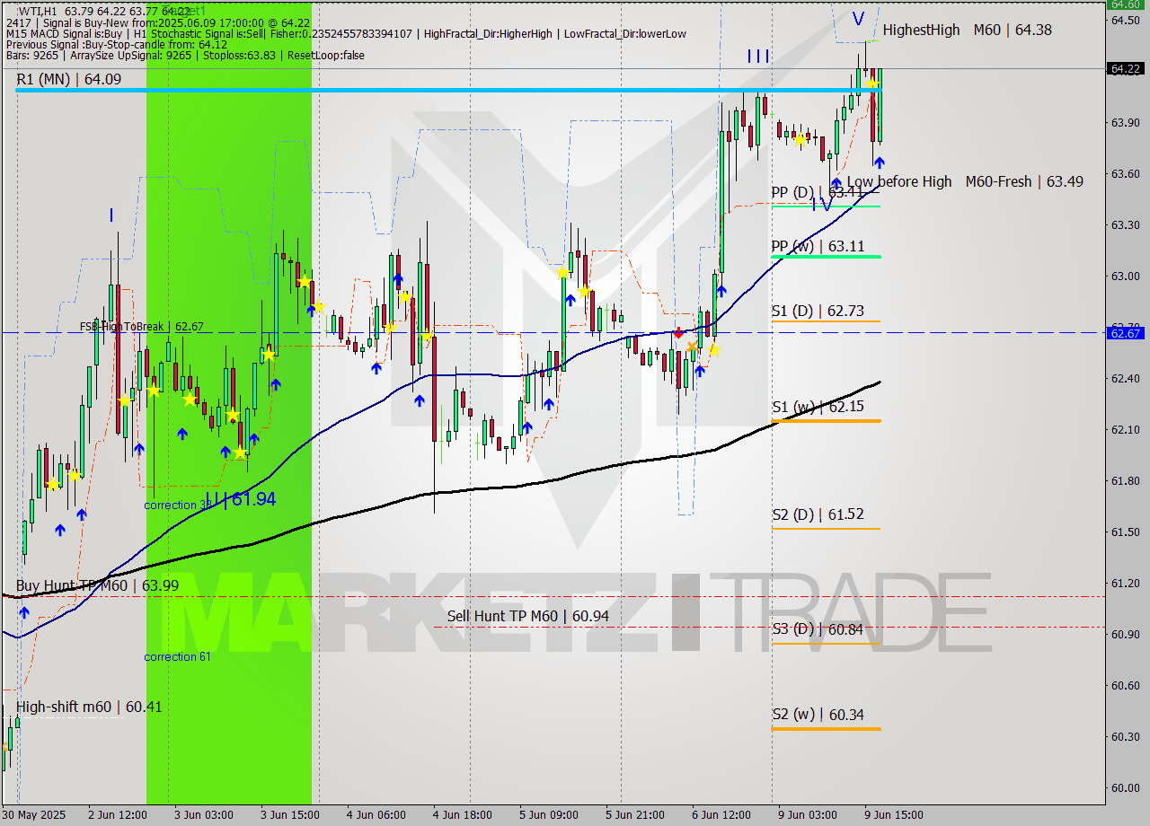 WTI MTF analysis at 2025.06.09 17:35