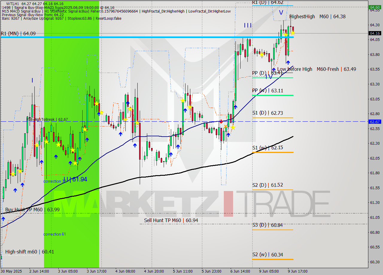 WTI MTF analysis at 2025.06.09 19:04