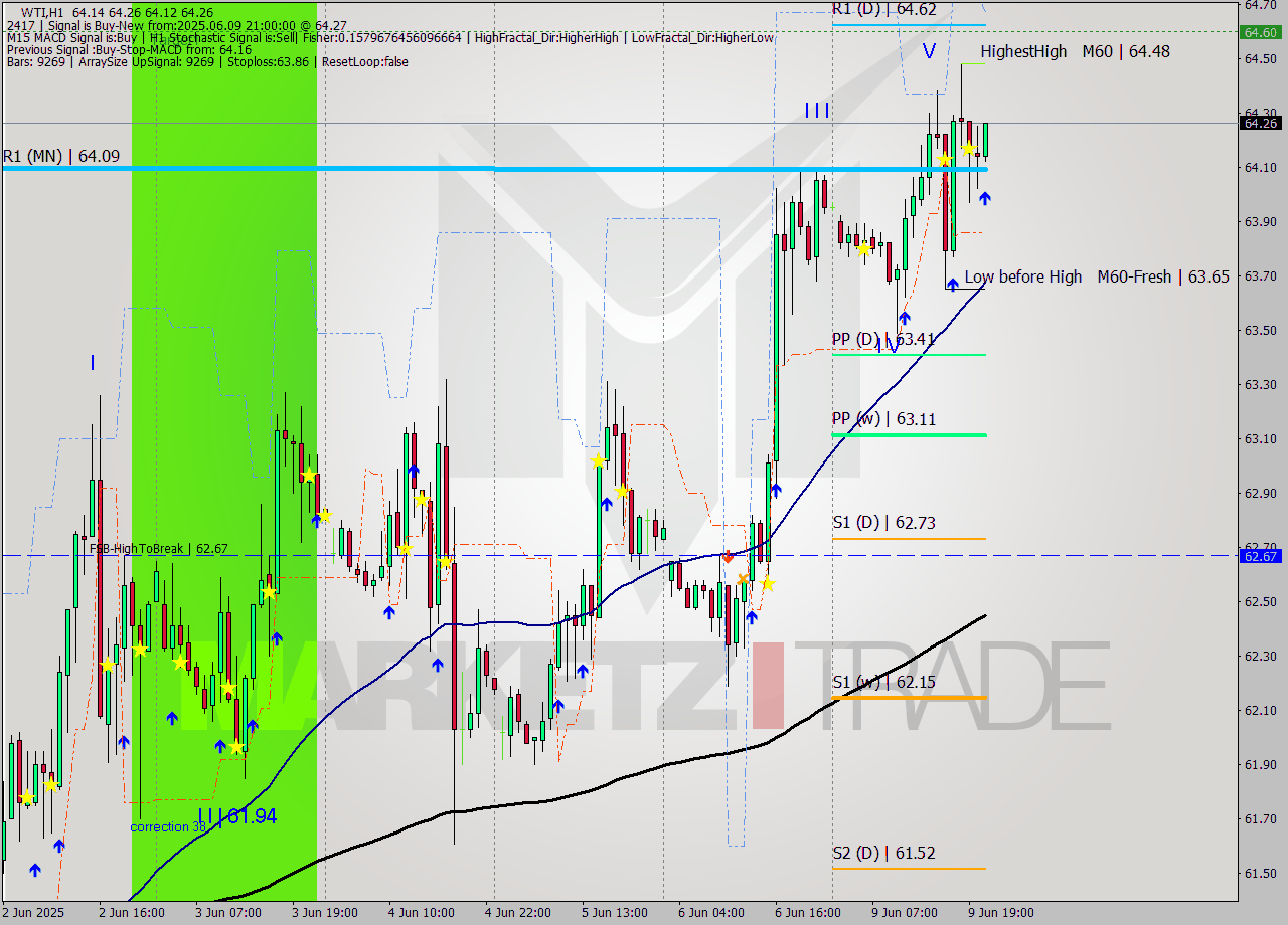 WTI MTF analysis at 2025.06.09 21:17