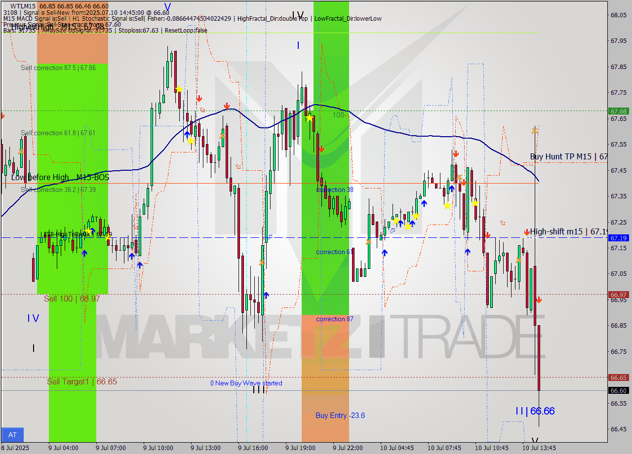 WTI M15 Analysis WTI M15 Signal