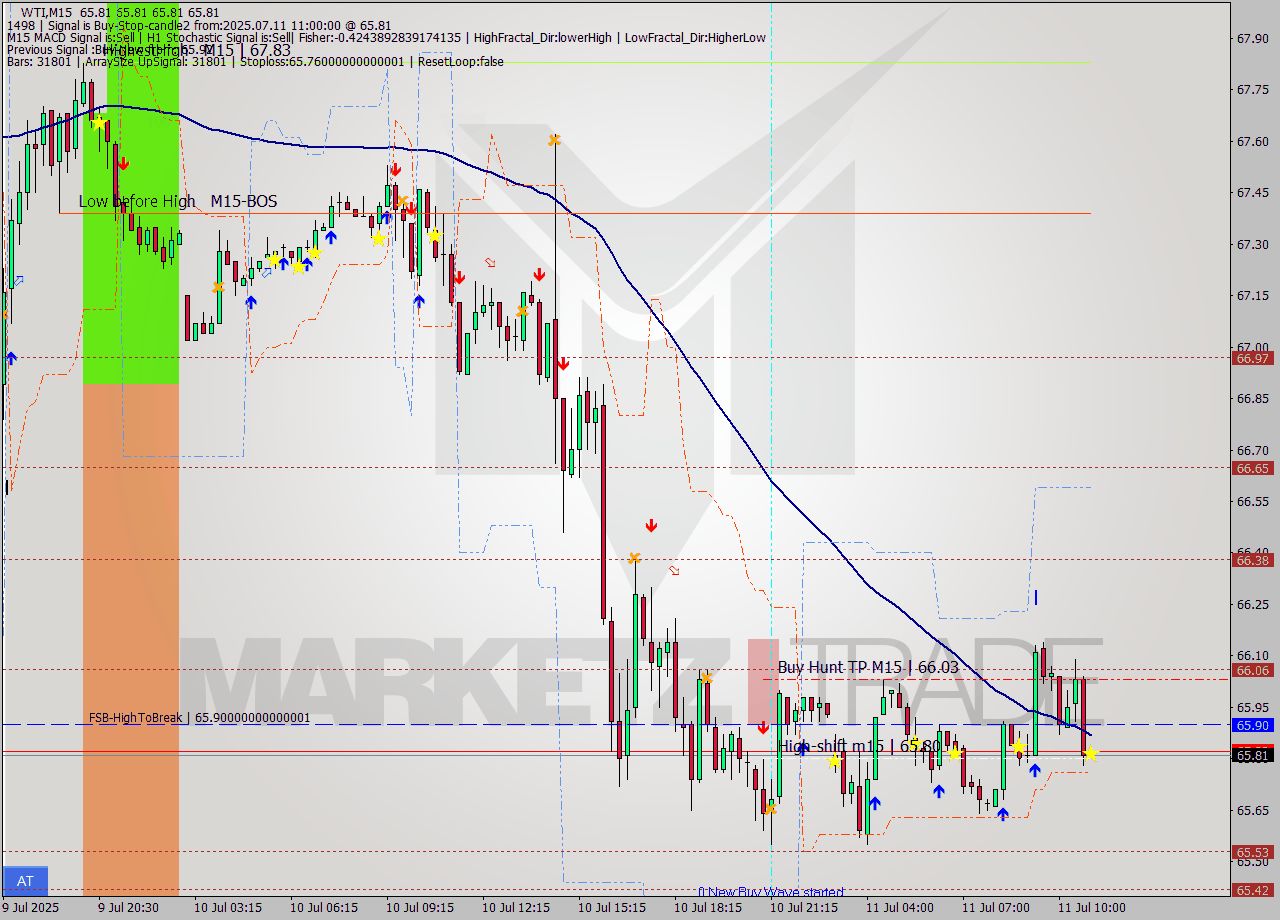 WTI M15 Analysis WTI M15 Signal