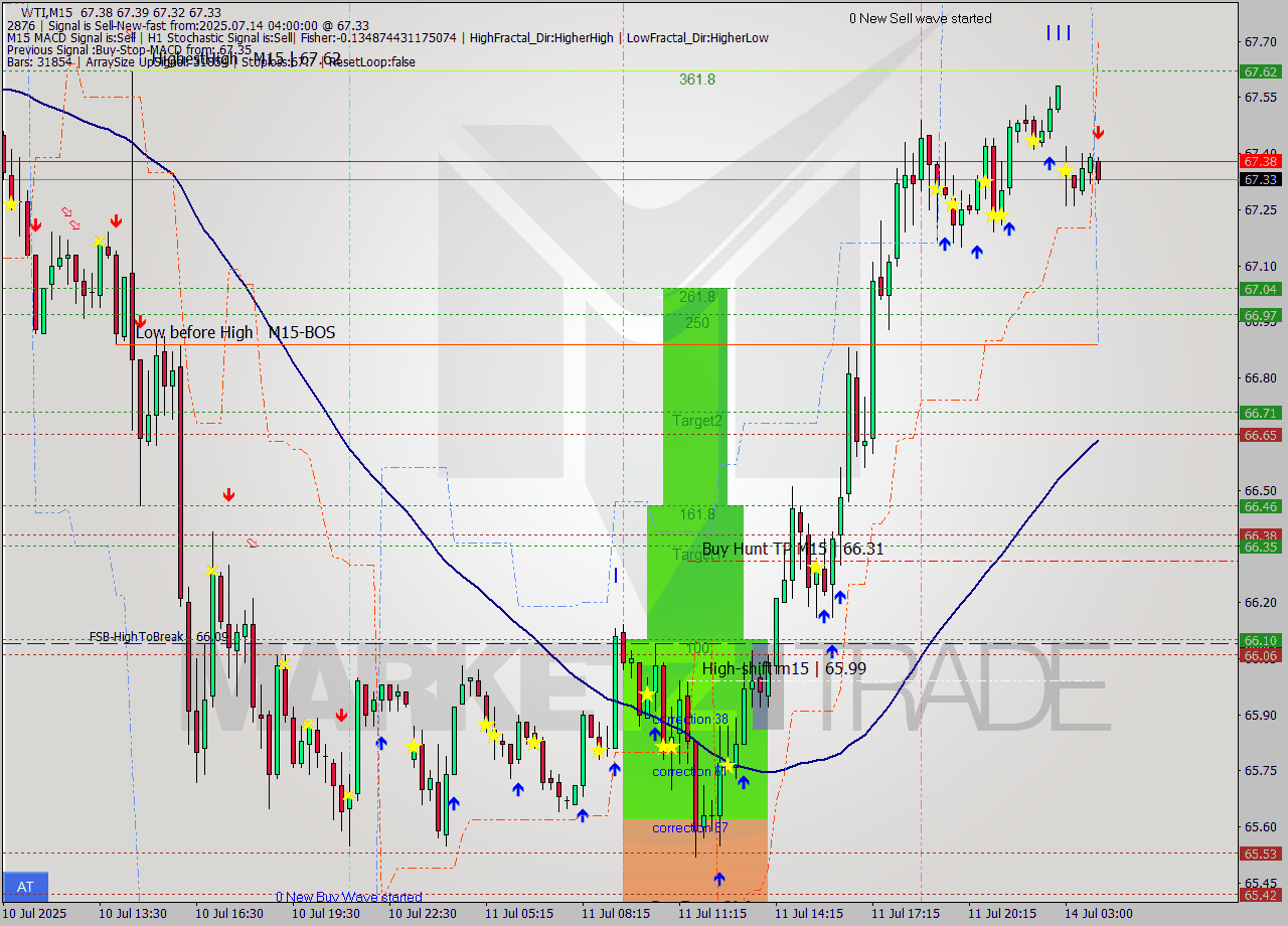 WTI M15 Analysis WTI M15 Signal