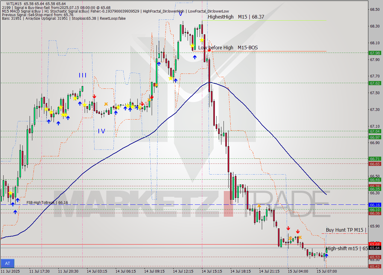 WTI M15 Signal