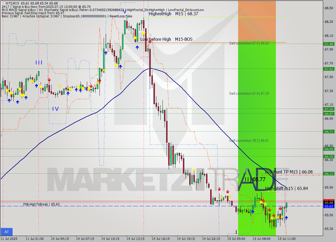 WTI M15 Analysis WTI M15 Signal