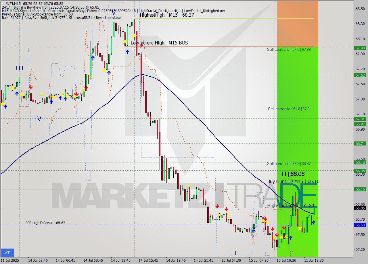 WTI M15 Analysis WTI M15 Signal