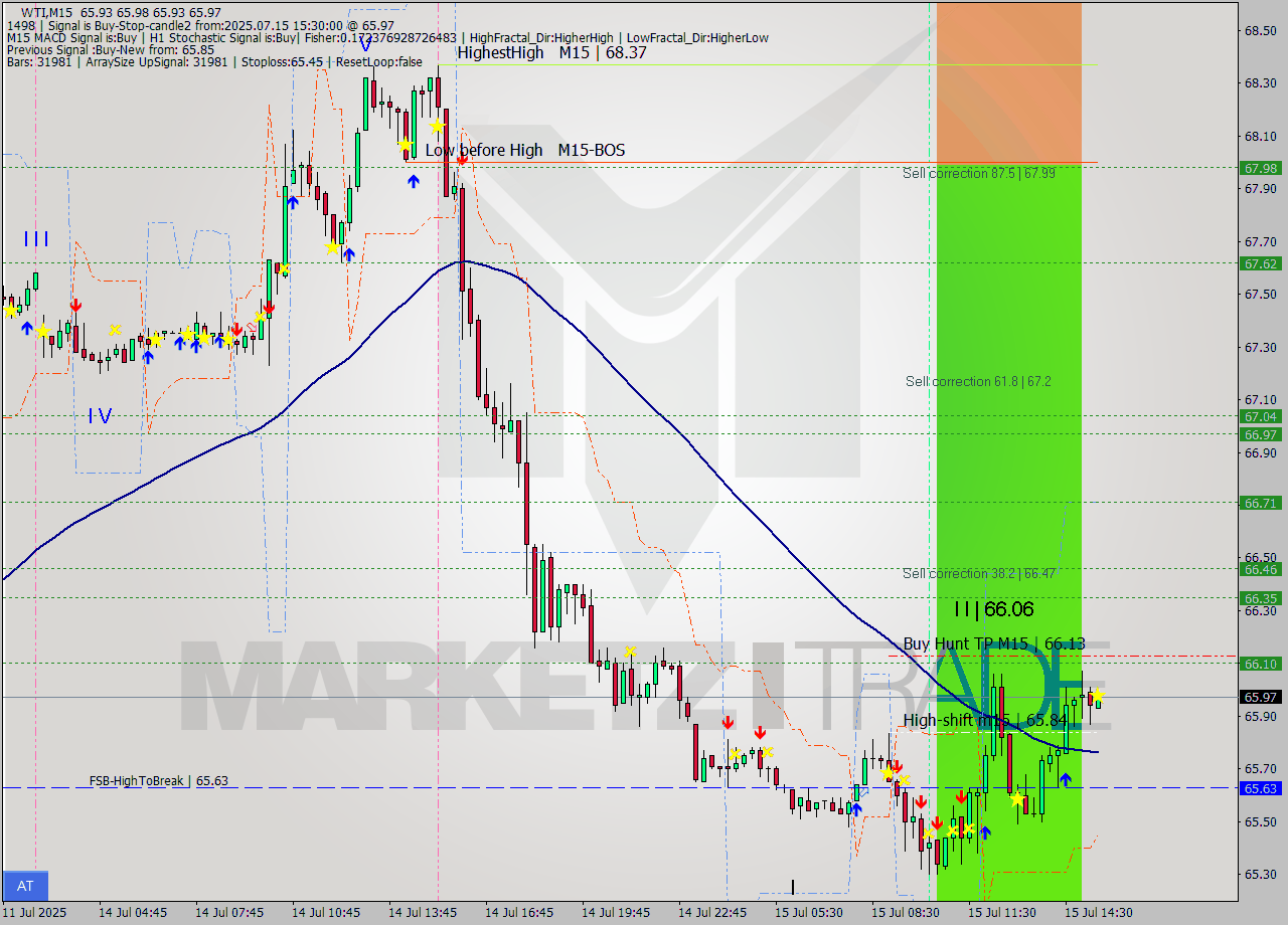WTI M15 Signal