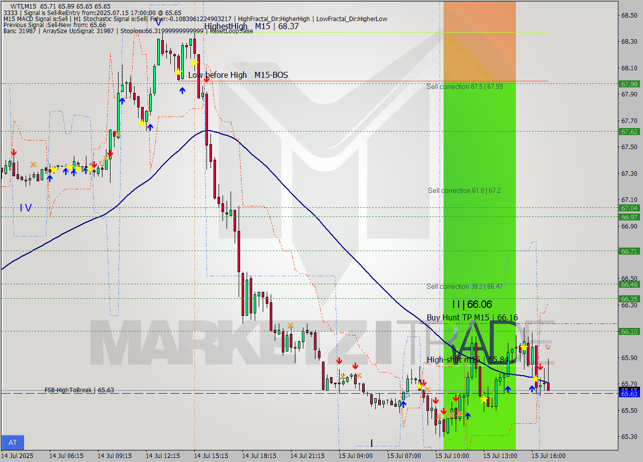 WTI M15 Analysis WTI M15 Signal