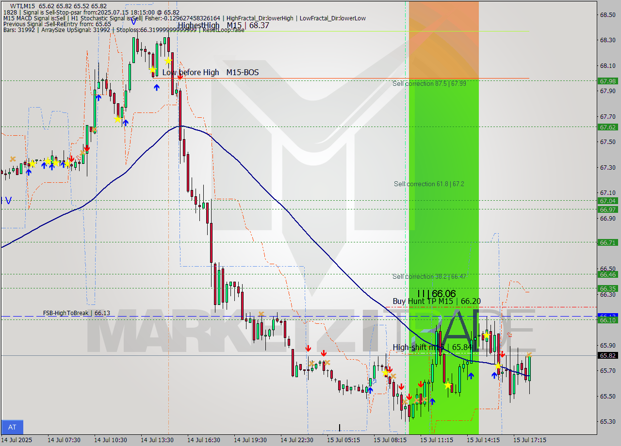 WTI M15 Analysis WTI M15 Signal
