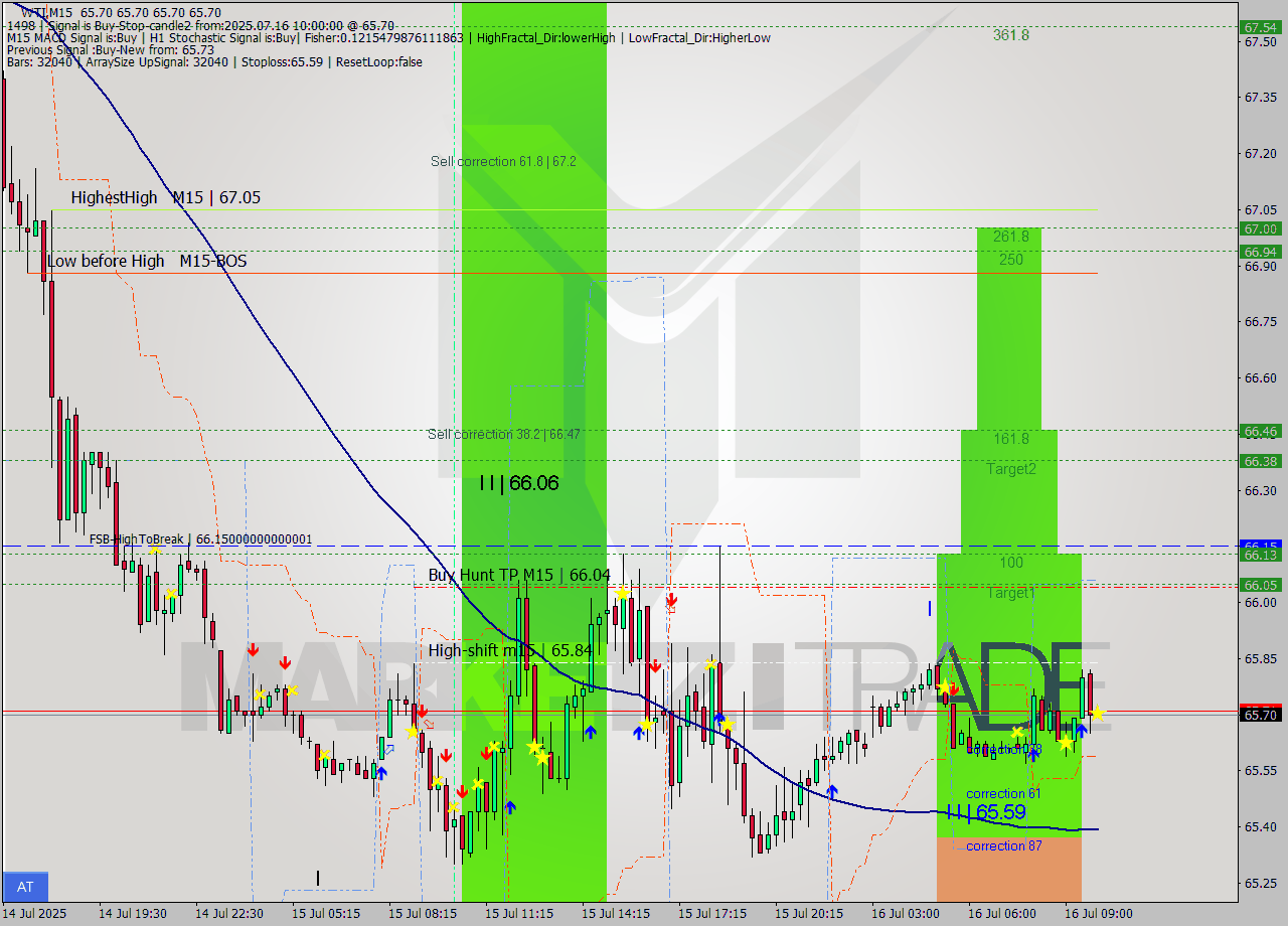 WTI M15 Analysis WTI M15 Signal