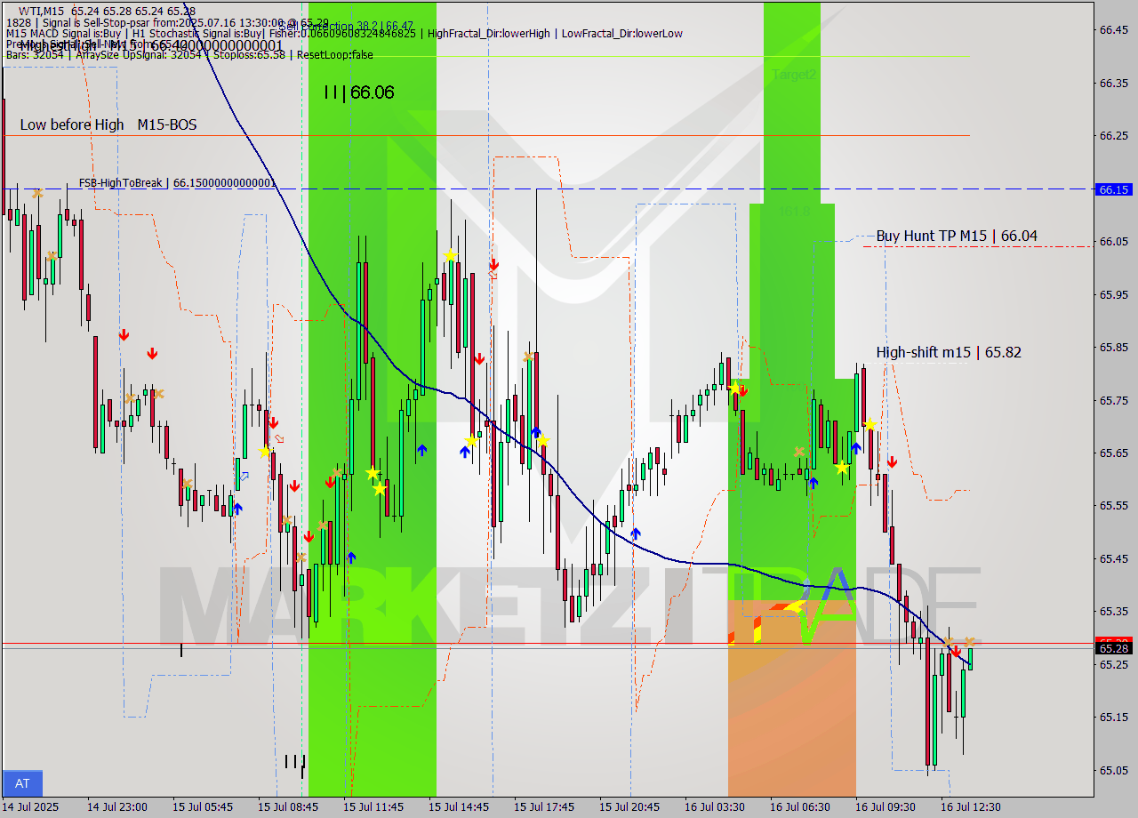 WTI M15 Analysis WTI M15 Signal