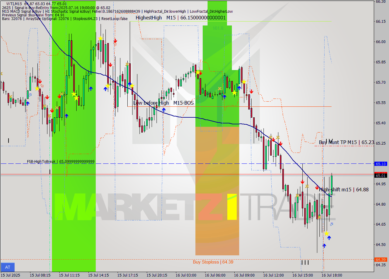 WTI M15 Signal