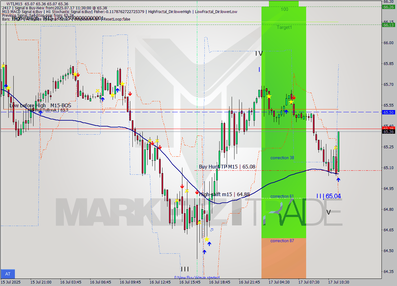 WTI M15 Analysis WTI M15 Signal