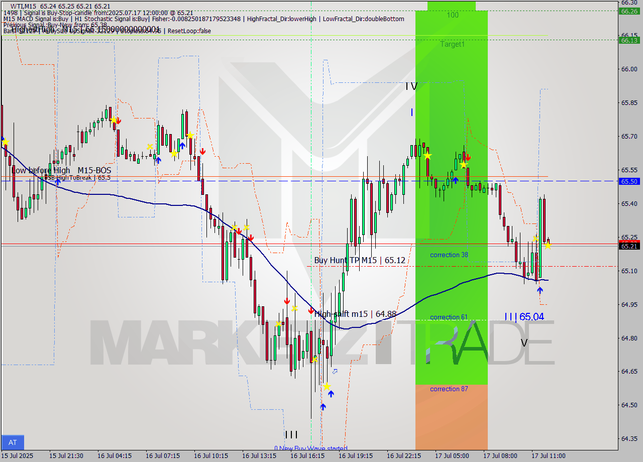 WTI M15 Analysis WTI M15 Signal
