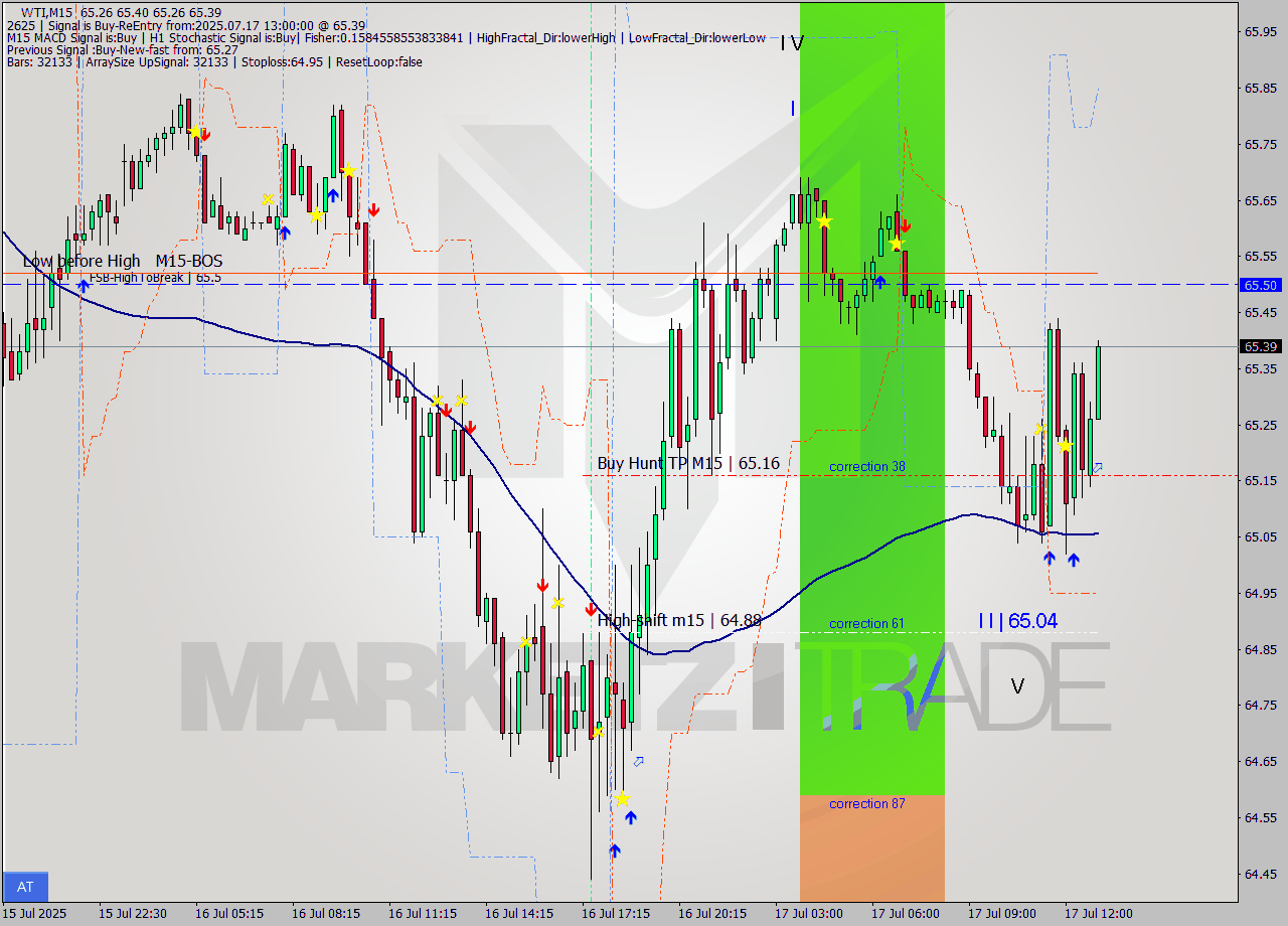 WTI M15 Signal