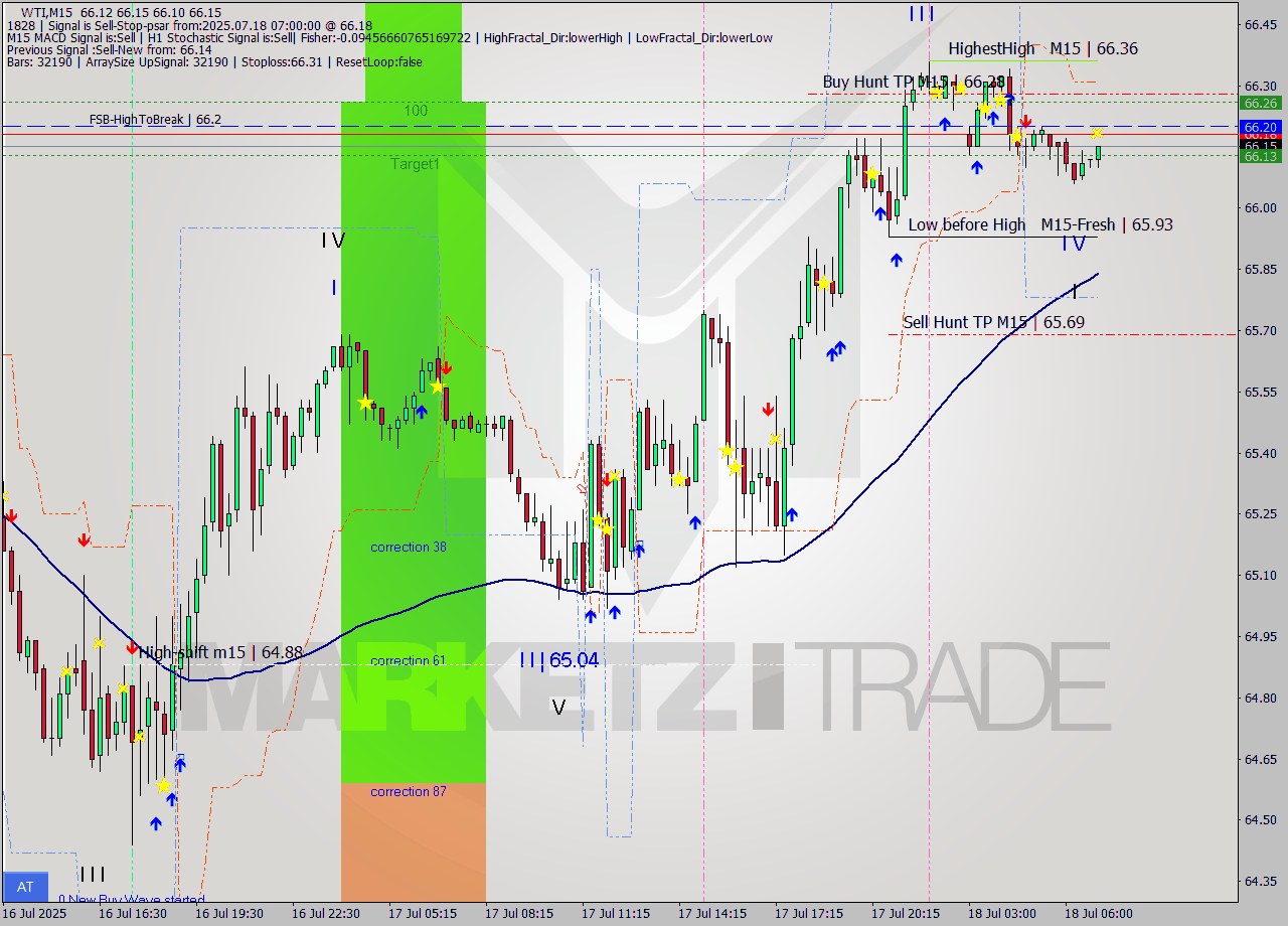 WTI M15 Analysis WTI M15 Signal