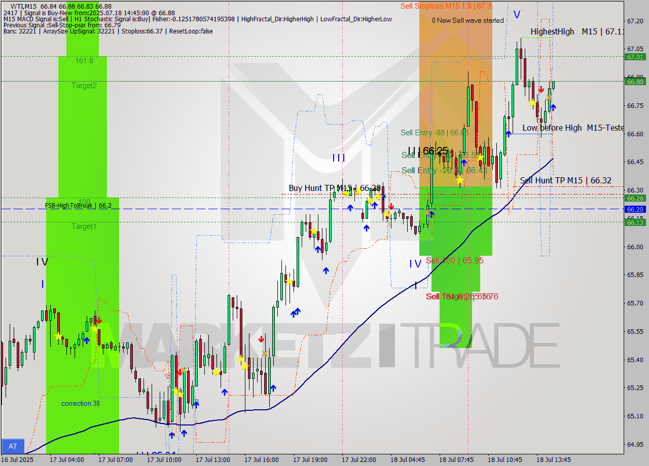 WTI M15 Analysis WTI M15 Signal