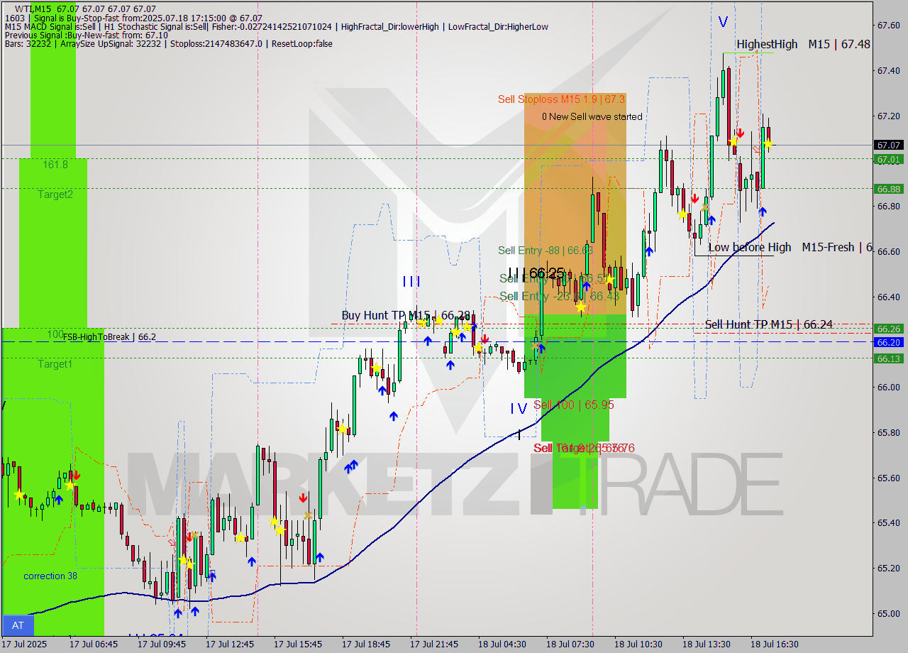 WTI M15 Analysis WTI M15 Signal