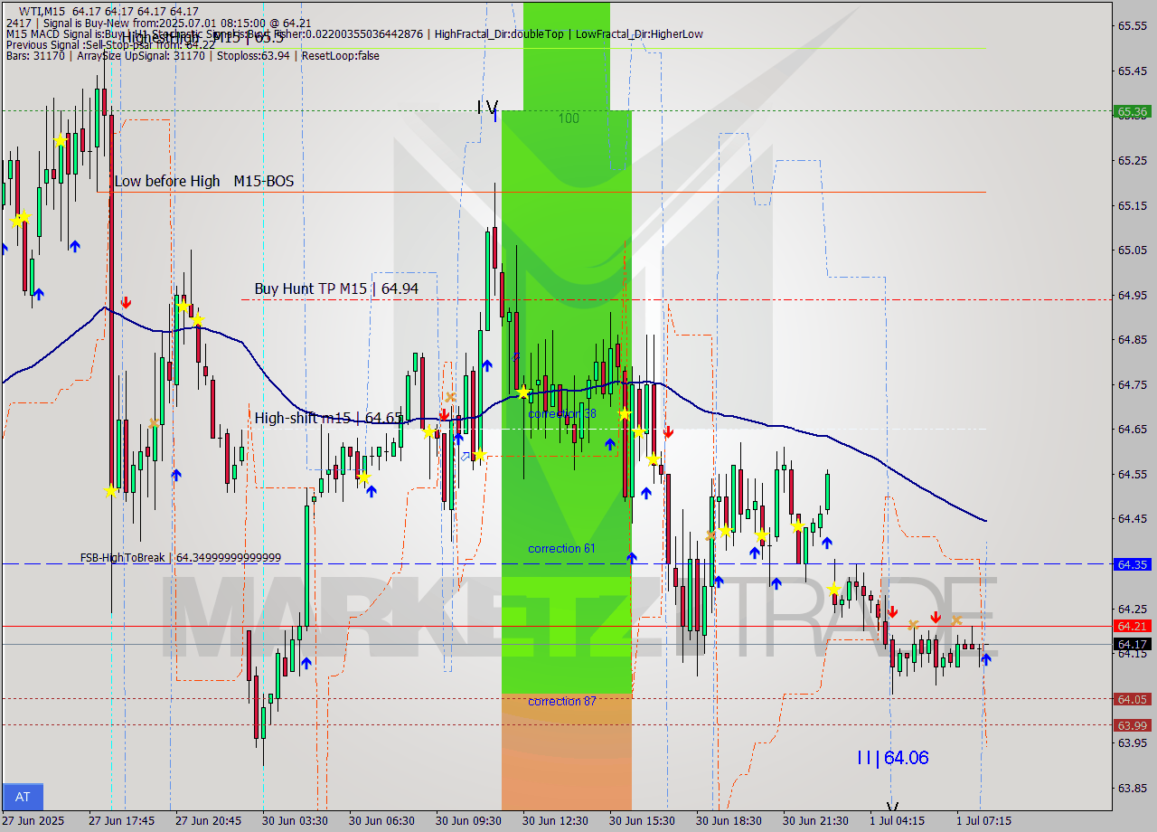 WTI M15 Signal