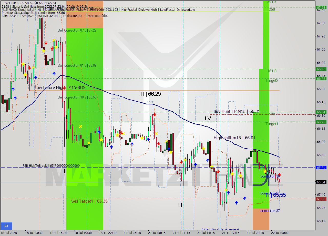 WTI M15 Signal