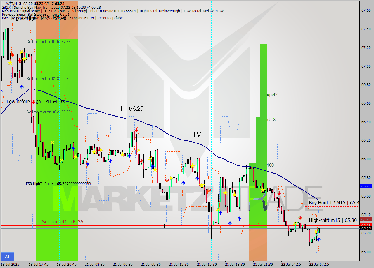 WTI M15 Signal