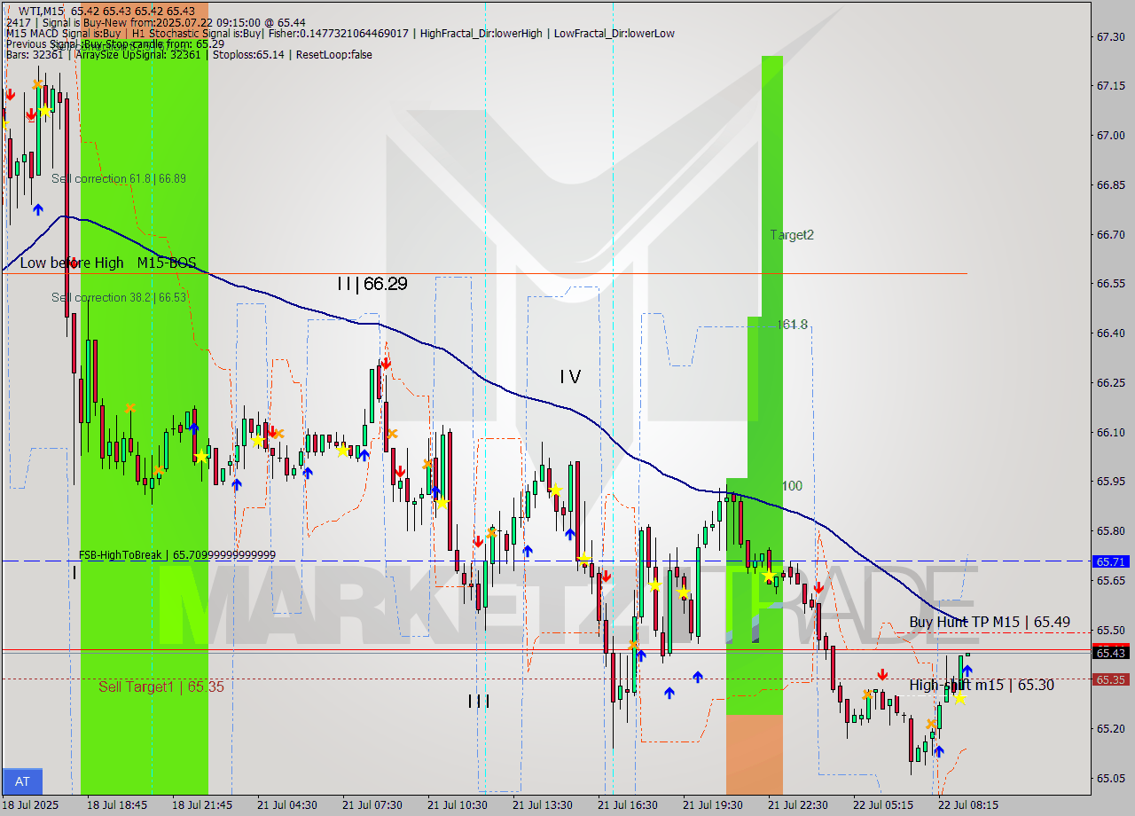 WTI M15 Signal