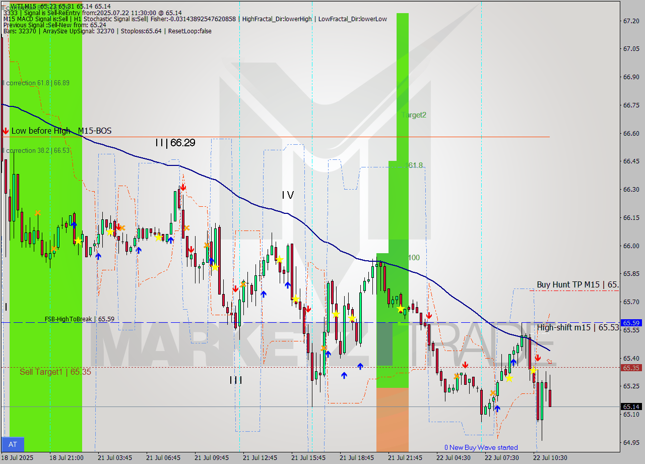 WTI M15 Signal