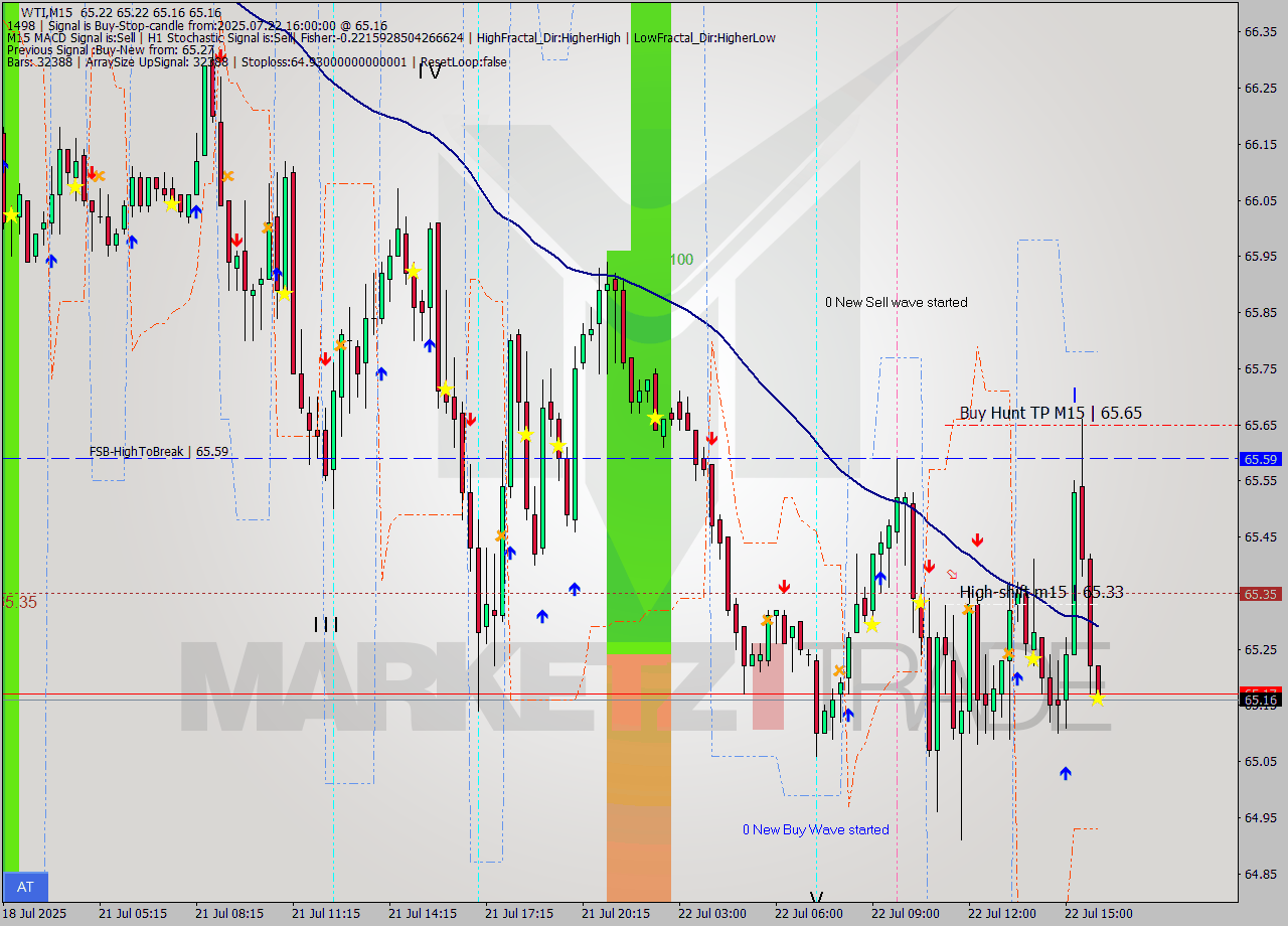 WTI M15 Signal