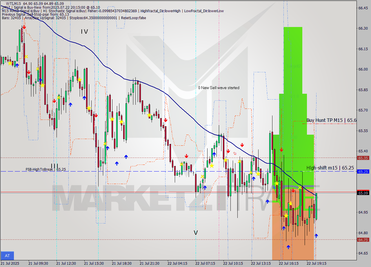 WTI M15 Analysis WTI M15 Signal