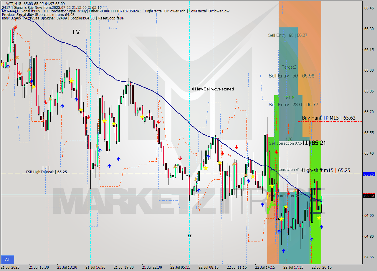WTI M15 Signal
