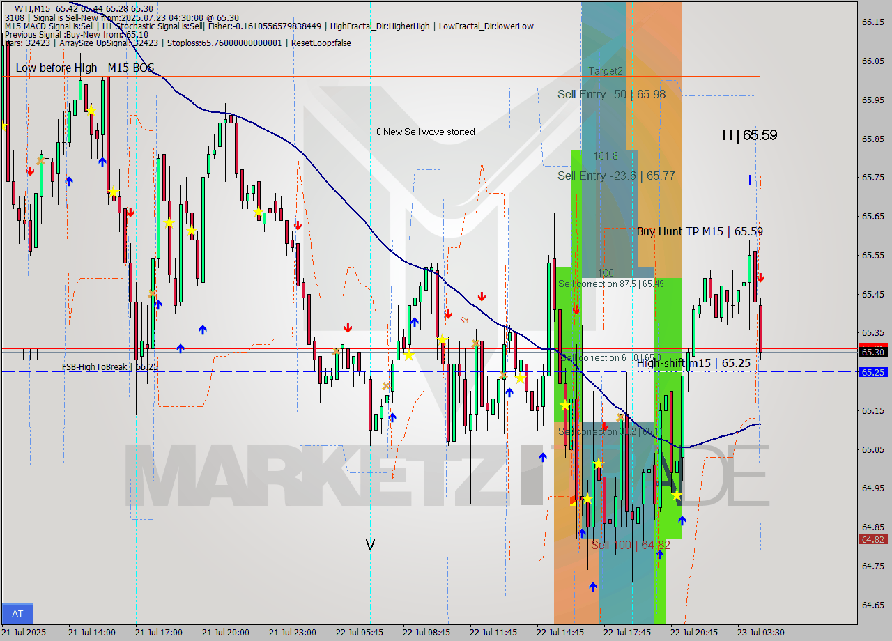 WTI M15 Analysis WTI M15 Signal