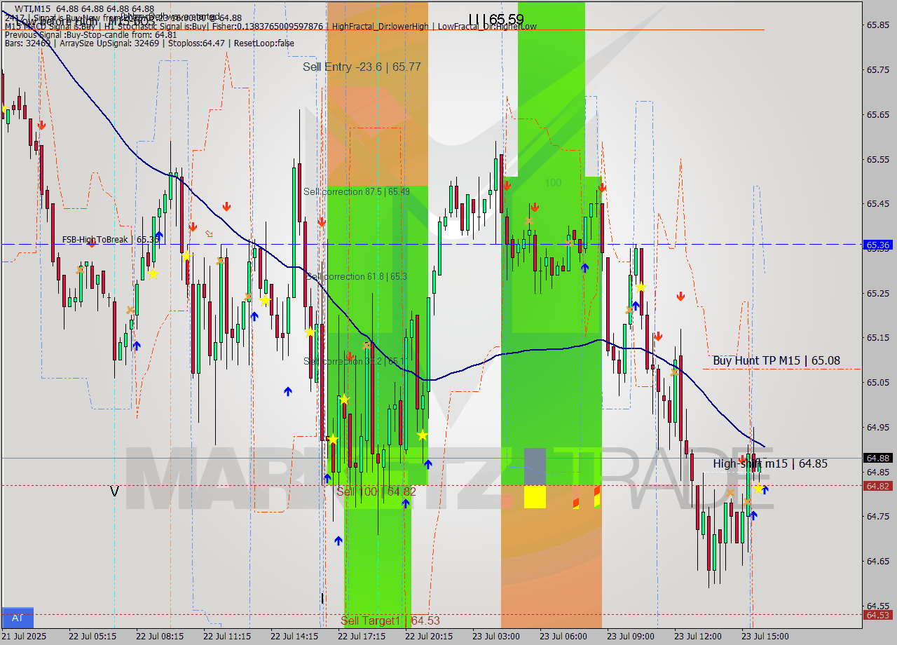 WTI M15 Analysis WTI M15 Signal