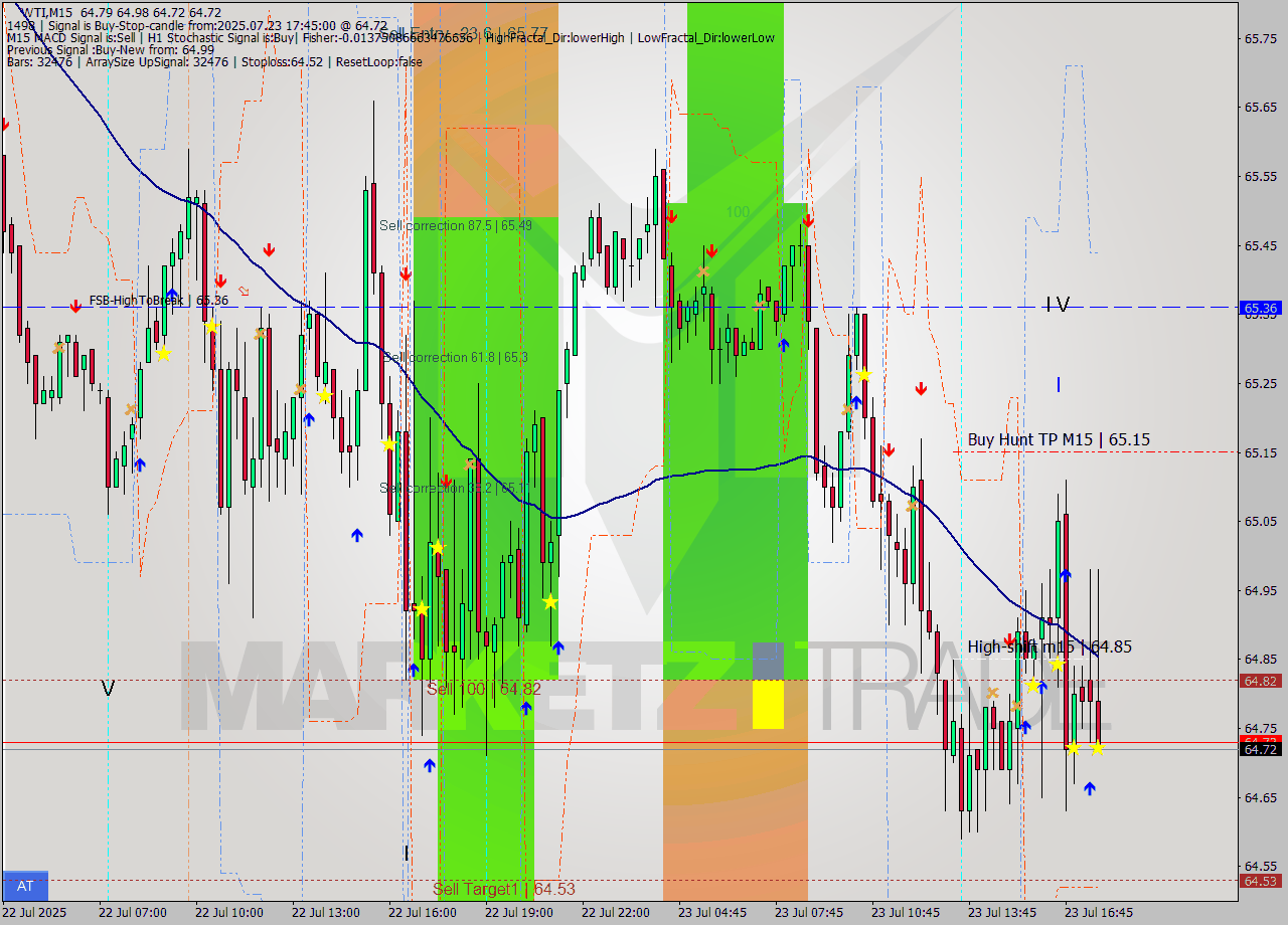 WTI M15 Analysis WTI M15 Signal